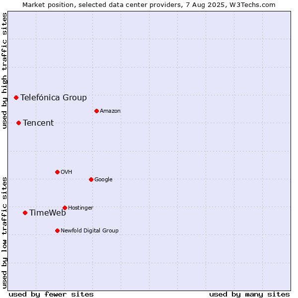 Market position of TimeWeb vs. Tencent vs. Telefónica Group