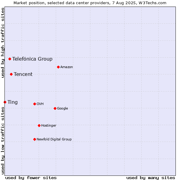 Market position of Tencent vs. Telefónica Group vs. Ting