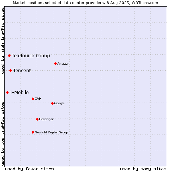 Market position of Tencent vs. Telefónica Group vs. T-Mobile