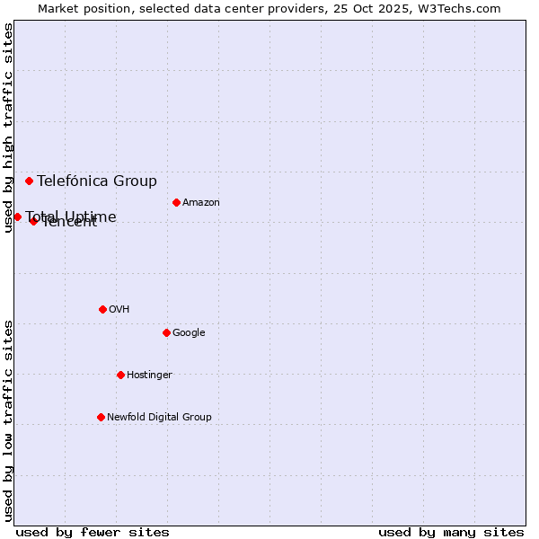Market position of Tencent vs. Telefónica Group vs. Total Uptime