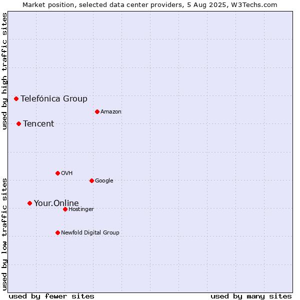 Market position of Your.Online vs. Tencent vs. Telefónica Group