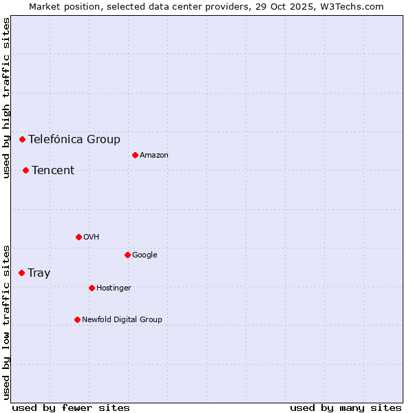 Market position of Tencent vs. Telefónica Group vs. Tray