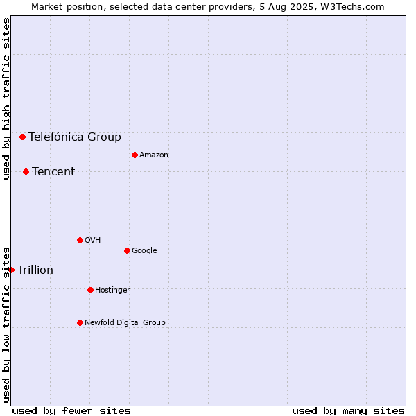 Market position of Tencent vs. Telefónica Group vs. Trillion