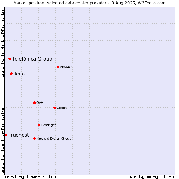 Market position of Tencent vs. Telefónica Group vs. Truehost