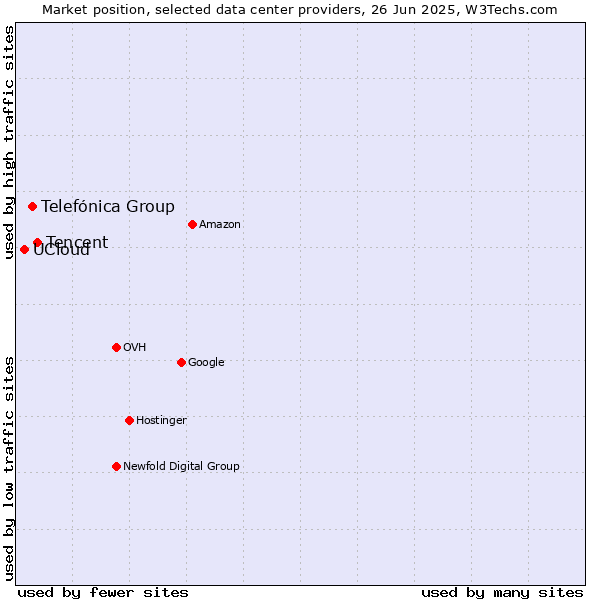 Market position of Tencent vs. Telefónica Group vs. UCloud