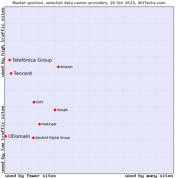 Market position of Tencent vs. Telefónica Group vs. UDomain
