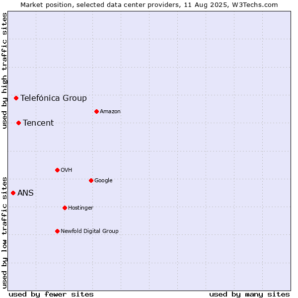 Market position of Tencent vs. Telefónica Group vs. ANS