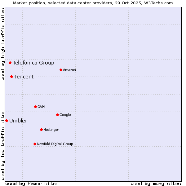 Market position of Tencent vs. Telefónica Group vs. Umbler