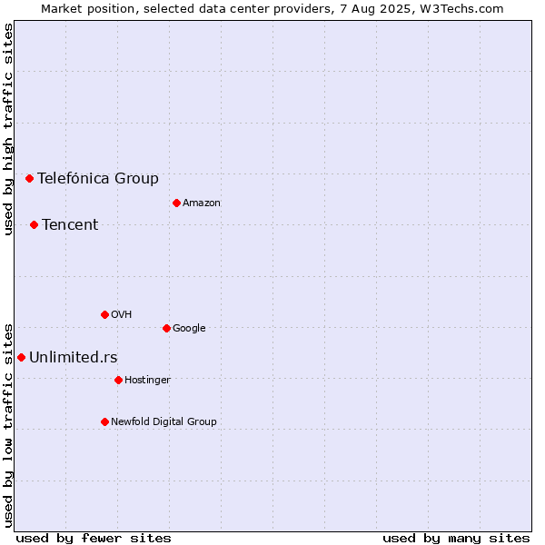 Market position of Tencent vs. Telefónica Group vs. Unlimited.rs