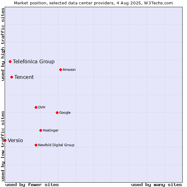 Market position of Tencent vs. Telefónica Group vs. Versio