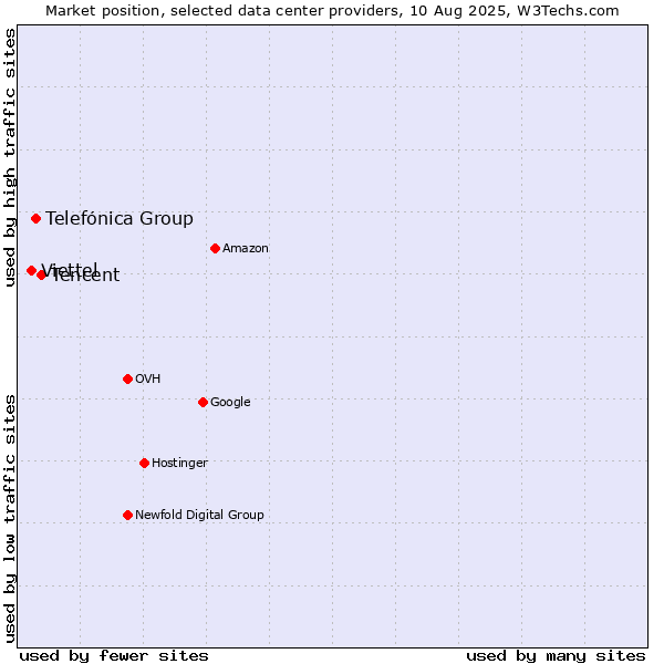 Market position of Tencent vs. Telefónica Group vs. Viettel