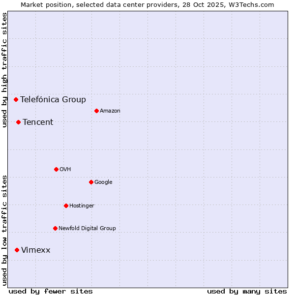 Market position of Tencent vs. Vimexx vs. Telefónica Group