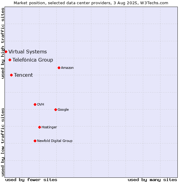 Market position of Tencent vs. Telefónica Group vs. Virtual Systems