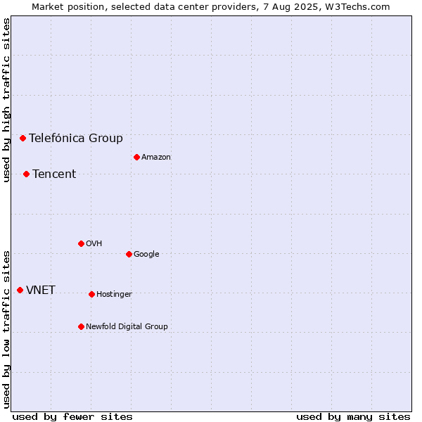 Market position of Tencent vs. Telefónica Group vs. VNET