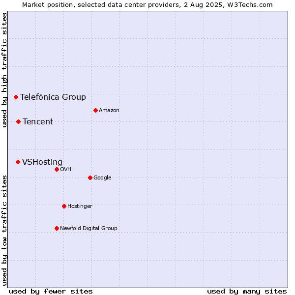 Market position of Tencent vs. VSHosting vs. Telefónica Group