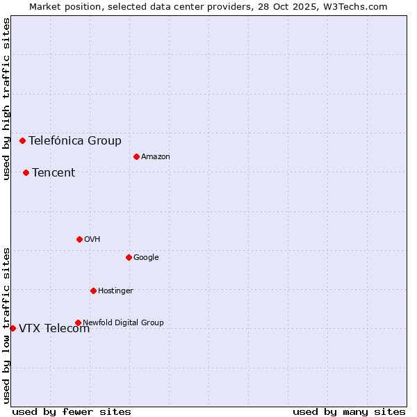 Market position of Tencent vs. Telefónica Group vs. VTX Telecom