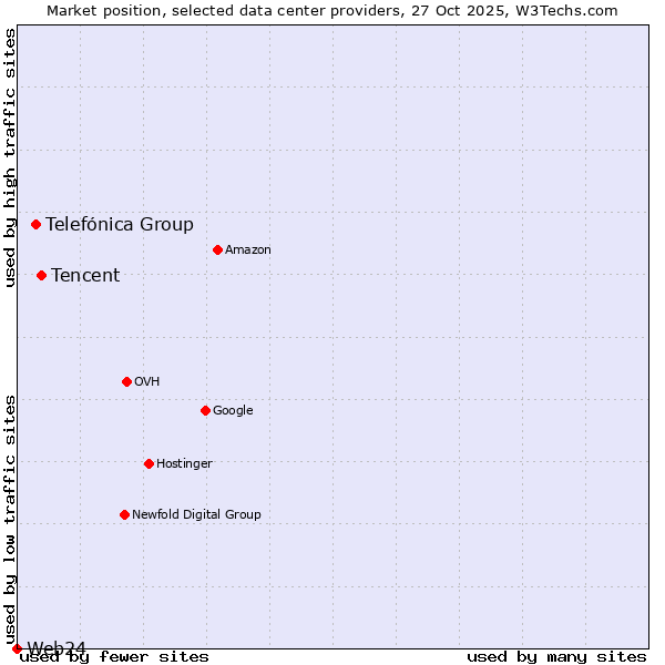 Market position of Tencent vs. Telefónica Group vs. Web24