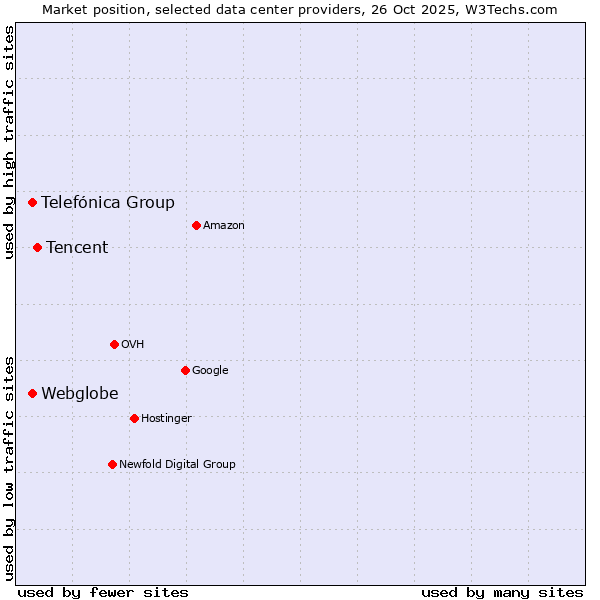 Market position of Tencent vs. Telefónica Group vs. Webglobe