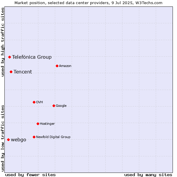 Market position of Tencent vs. Telefónica Group vs. webgo