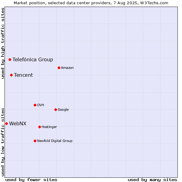 Market position of Tencent vs. Telefónica Group vs. WebNX