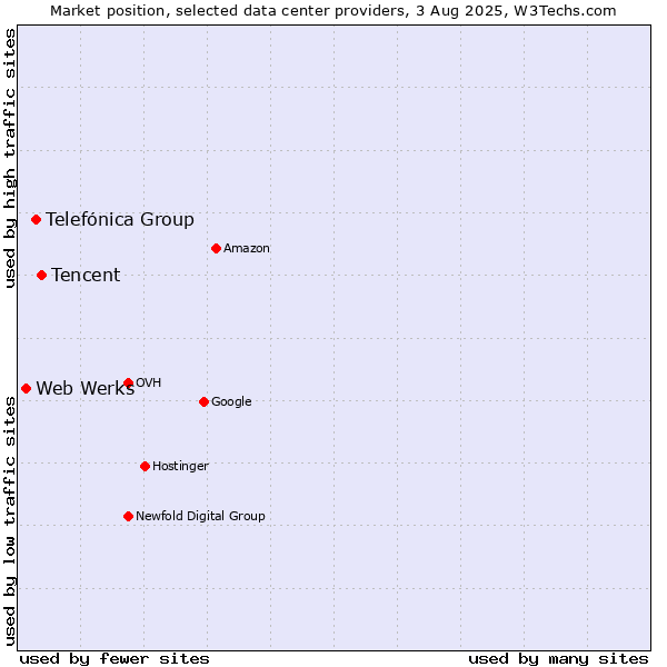 Market position of Tencent vs. Telefónica Group vs. Web Werks