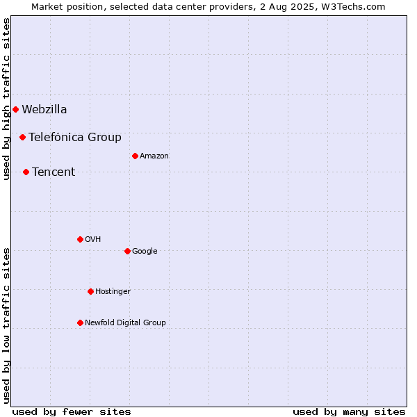 Market position of Tencent vs. Telefónica Group vs. Webzilla