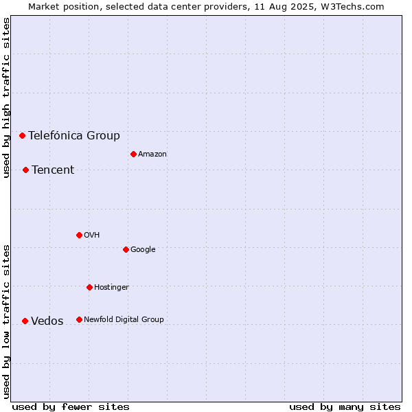 Market position of Tencent vs. Vedos vs. Telefónica Group