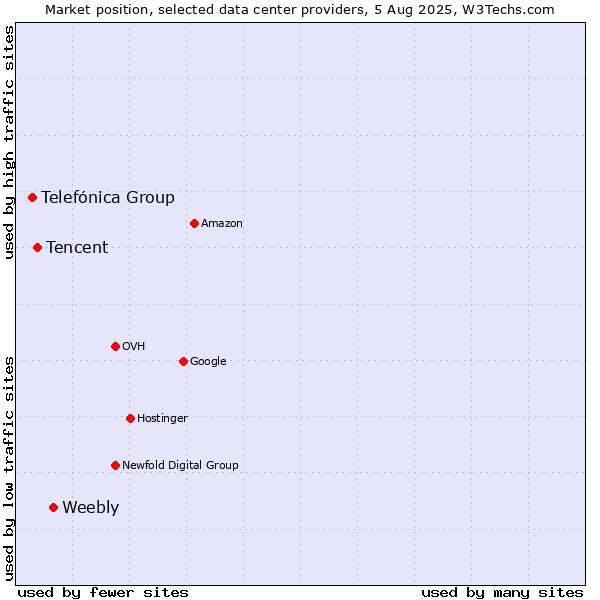 Market position of Weebly vs. Tencent vs. Telefónica Group