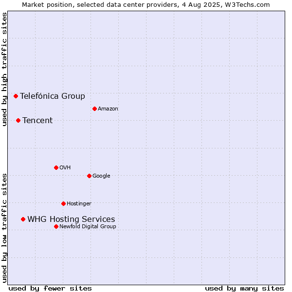 Market position of WHG Hosting Services vs. Tencent vs. Telefónica Group