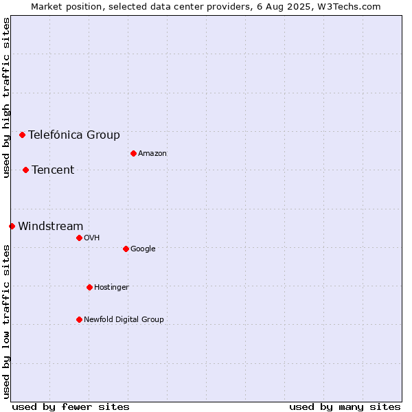 Market position of Tencent vs. Telefónica Group vs. Windstream