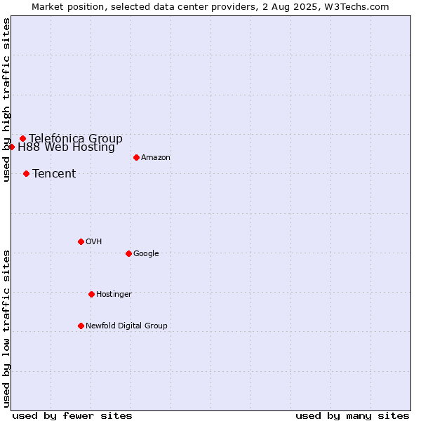 Market position of Tencent vs. Telefónica Group vs. H88 Web Hosting