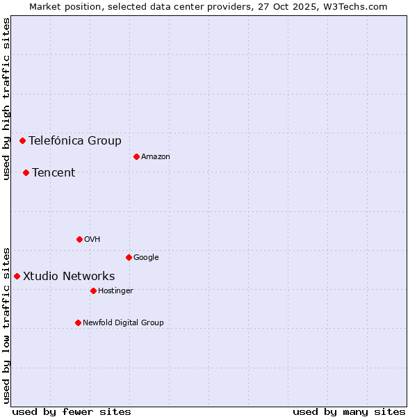 Market position of Tencent vs. Telefónica Group vs. Xtudio Networks