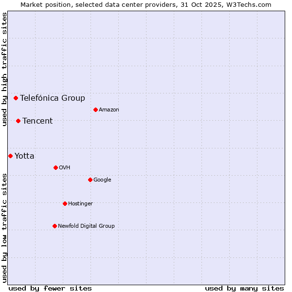 Market position of Tencent vs. Telefónica Group vs. Yotta