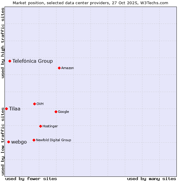 Market position of Telefónica Group vs. webgo vs. Tilaa