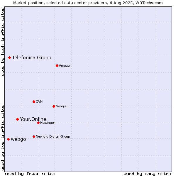 Market position of Your.Online vs. Telefónica Group vs. webgo