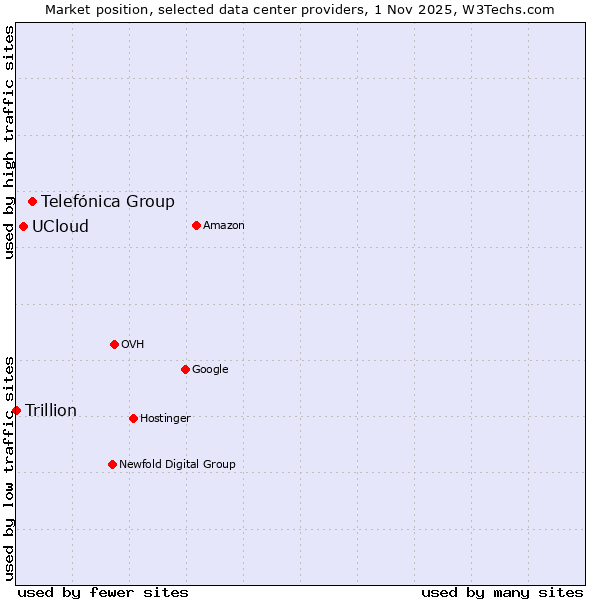 Market position of Telefónica Group vs. UCloud vs. Trillion