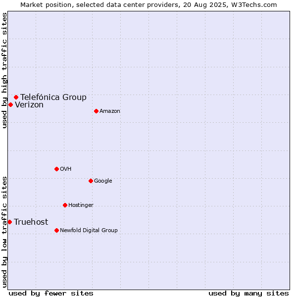 Market position of Telefónica Group vs. Verizon vs. Truehost