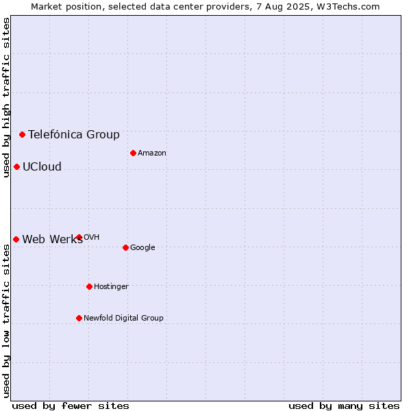 Market position of Telefónica Group vs. UCloud vs. Web Werks