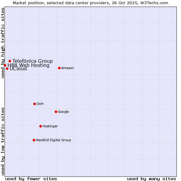 Market position of Telefónica Group vs. UCloud vs. H88 Web Hosting