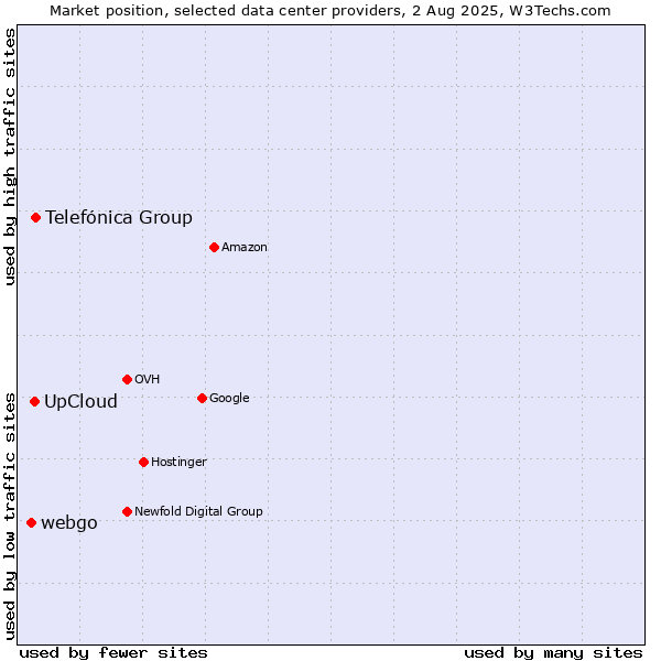 Market position of Telefónica Group vs. UpCloud vs. webgo