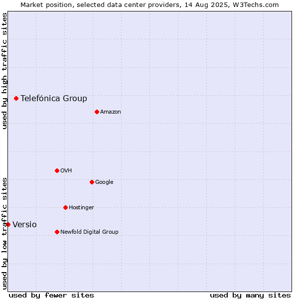 Market position of Telefónica Group vs. Versio