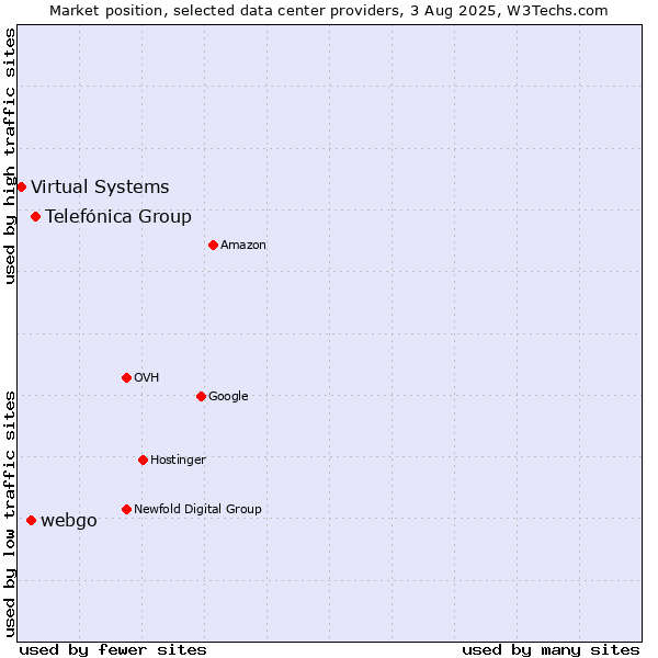 Market position of Telefónica Group vs. webgo vs. Virtual Systems