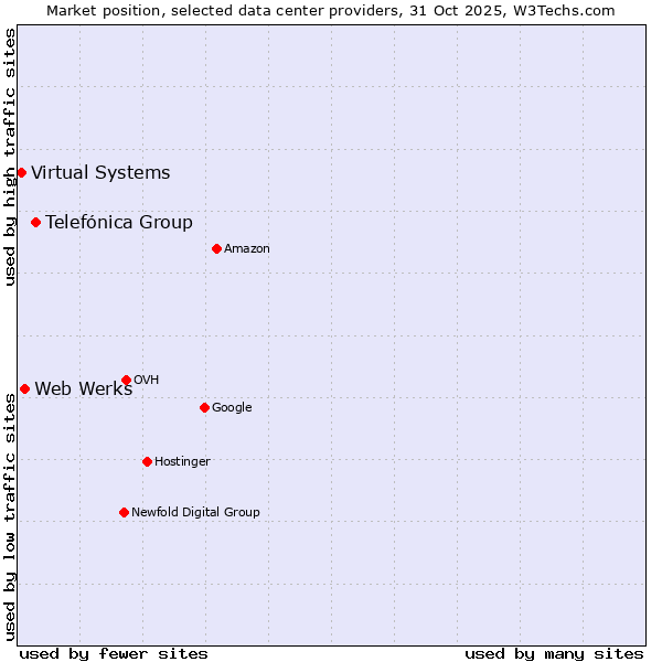 Market position of Telefónica Group vs. Web Werks vs. Virtual Systems