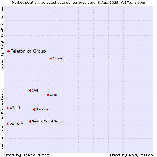 Market position of Telefónica Group vs. webgo vs. VNET