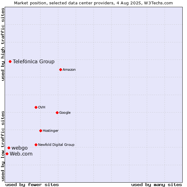 Market position of Telefónica Group vs. webgo vs. Web.com