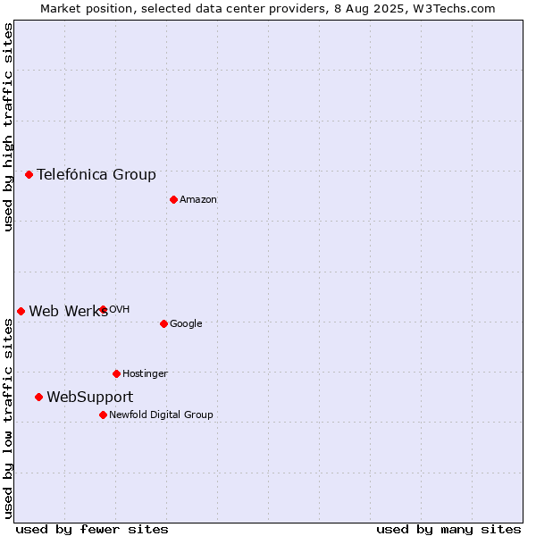 Market position of WebSupport vs. Telefónica Group vs. Web Werks