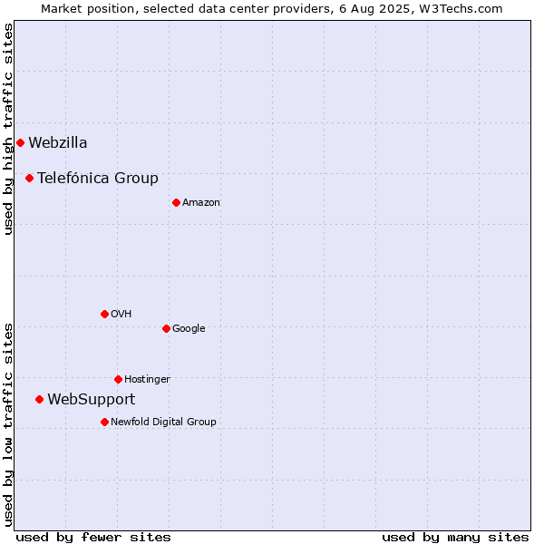 Market position of WebSupport vs. Telefónica Group vs. Webzilla