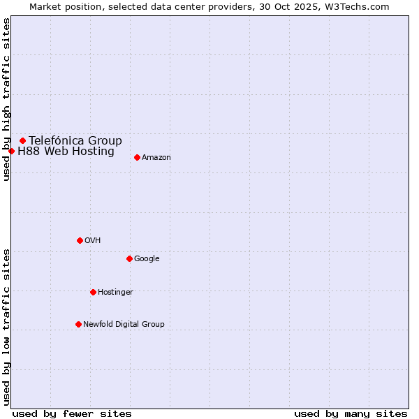 Market position of Telefónica Group vs. H88 Web Hosting