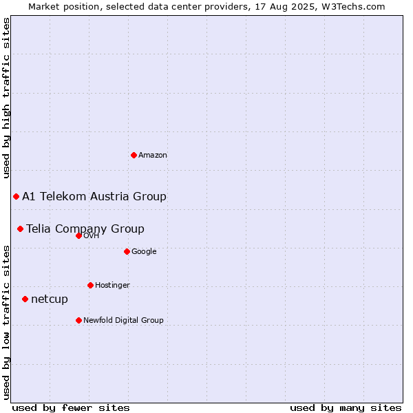 Market position of netcup vs. Telia Company Group vs. A1 Telekom Austria Group