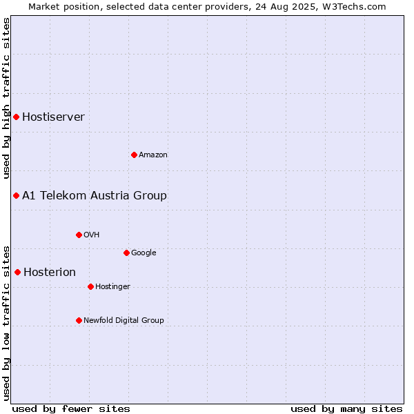 Market position of Hosterion vs. A1 Telekom Austria Group vs. Hostiserver